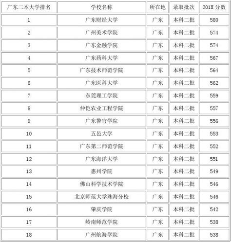 【2018最新】201x年广东二本分数线较低的大学 Word范文模板 6页word文档免费下载亿佰文档网