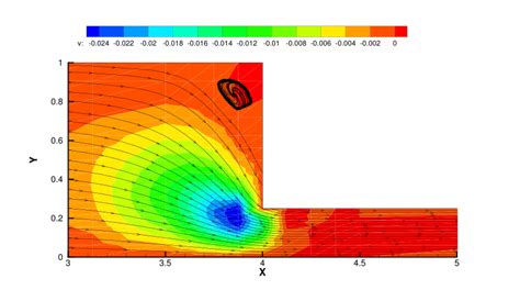 Streamlines And Magnitude Of The Velocity Contours Download