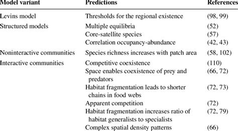 Summary of patterns predicted from metapopulation models | Download Table