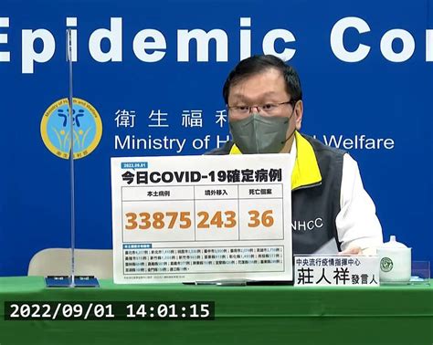 本土新冠91增33875例、36例死亡 2名20多歲女重症亡 台灣好新聞 Line Today