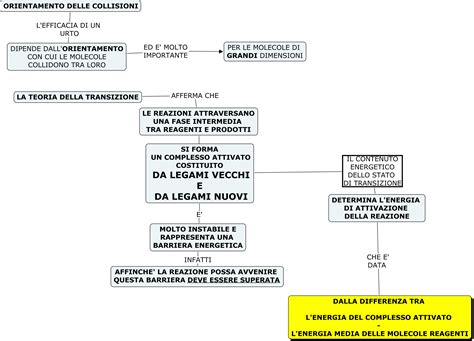 Mappe Chimica Velocit Delle Reazioni Dislessia Discalculia Disturbi