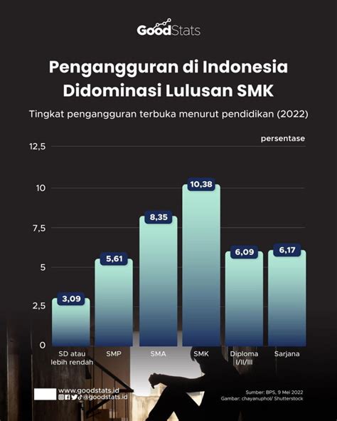 Pengangguran Di Indonesia Didominasi Lulusan Smk Goodstats