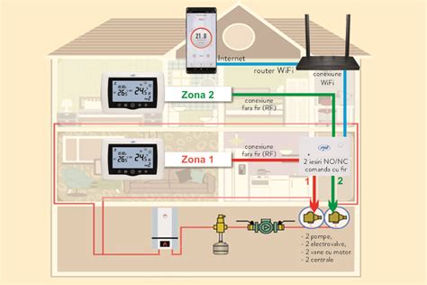 Termostat Inteligent Pni Ct400 Fara Fir Cu Wifi Controleaza 1 Centrala Si 2 Zone Diferite