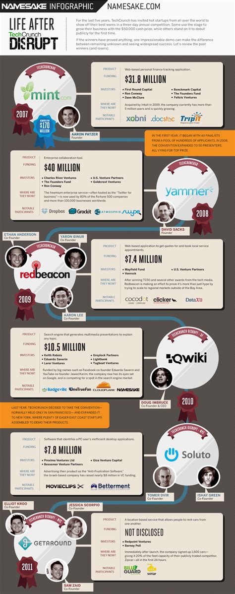 Infographic Life After Techcrunch Disrupt The Atlantic