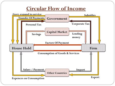 circular flow  income