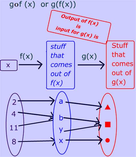 Composition Of Functions F O G X Cbse Library