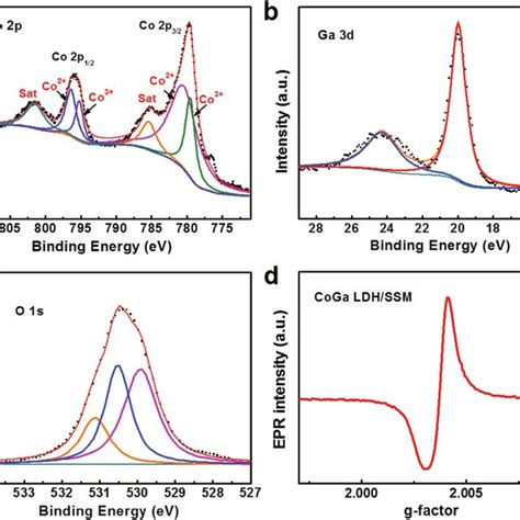Xps Spectra Of A Co P B Ga D And C O S Peaks Of The Coga