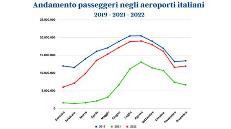 Aeroporti Italiani Nel Passeggeri In Crescita Gli Scali Del Sud