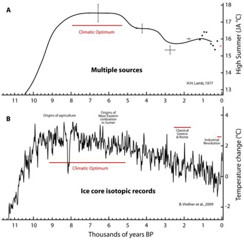 nature unbound iii holocene climate variability part   hobby