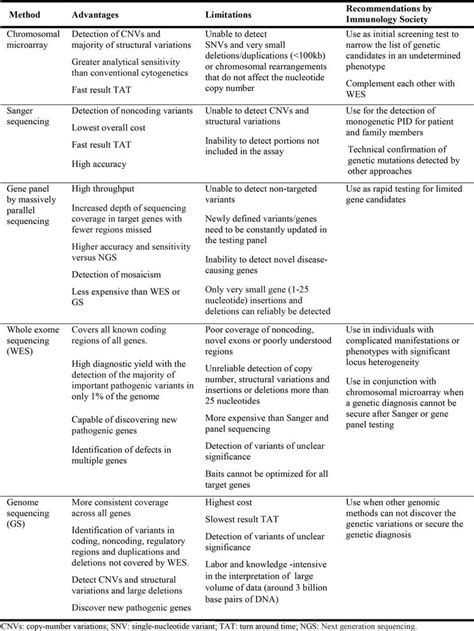 Primary Immunodeficiency Intechopen