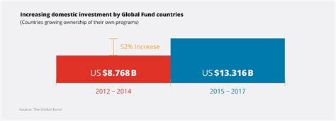 global fund encourages increased domestic financing friends