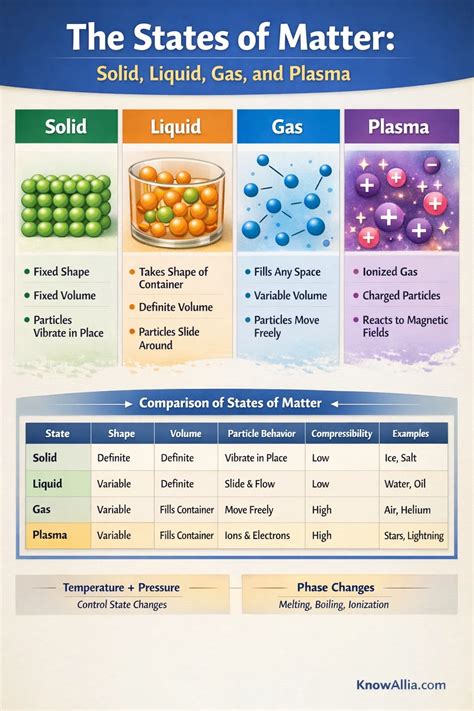 Matter And States Of Matter