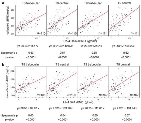 Correlations Between Calibrated Upper Panels And Non Calibrated