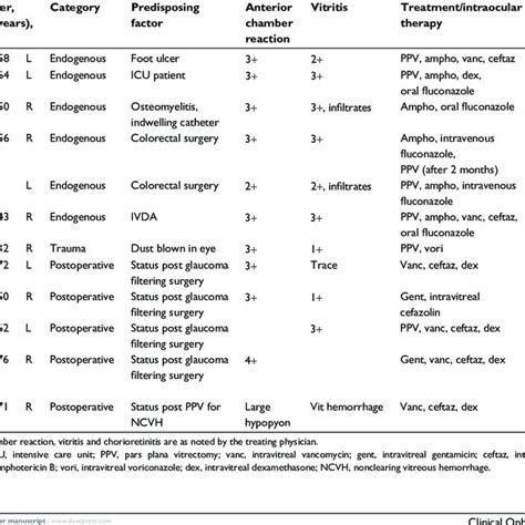 Demographic Information Etiology Of Infection Treatment And Causative Download Table