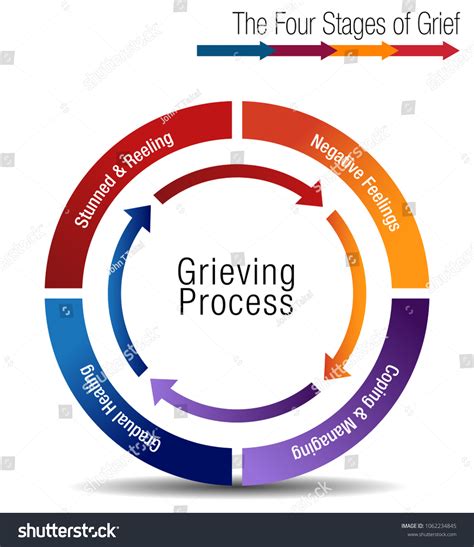 Support groups using 5 stages of the grieving process will grow 2
