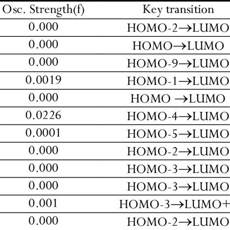 Vertical Excitation Energies Eex Oscillator Strengths F And Key