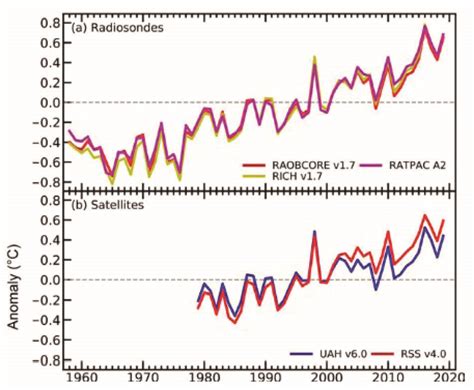 Noaa Shows Clear Global Warming Trends Over The Past Years Based On