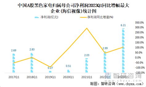 2023年一季度中国a股黑色家电上市公司分析：归属母公司净利润累计1496亿元，1818的企业出现亏损智研咨询