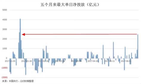 央妈5个月来最大“放水”，人民币两日跌逾400点财经头条