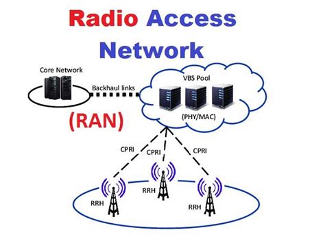 La evolución de Radio Access Network RAN la piedra angular del