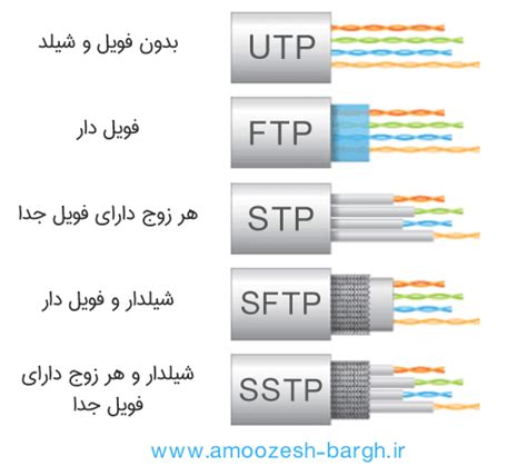 کابل شبکه انواع مدل ها و روش سوکت زدن