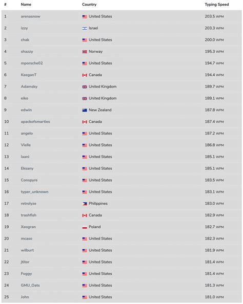 Ultimate Typing Championship Top 25 Announced - Das Keyboard Mechanical Keyboard Blog