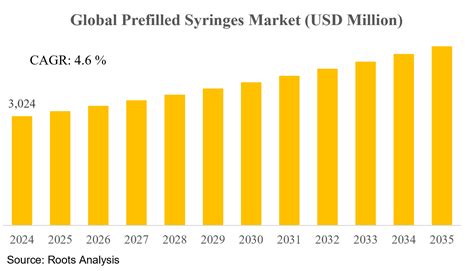 Prefilled Syringes Market Size Growth Analysis And Trends 2035