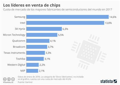 Principales Fabricantes De Semiconductores Del Mundo Infografia