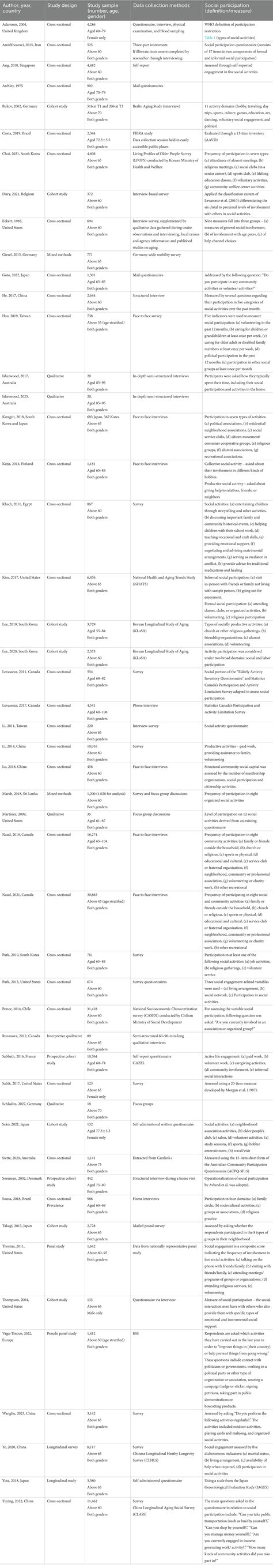 Frontiers Sex And Gender Differences In Social Participation Among