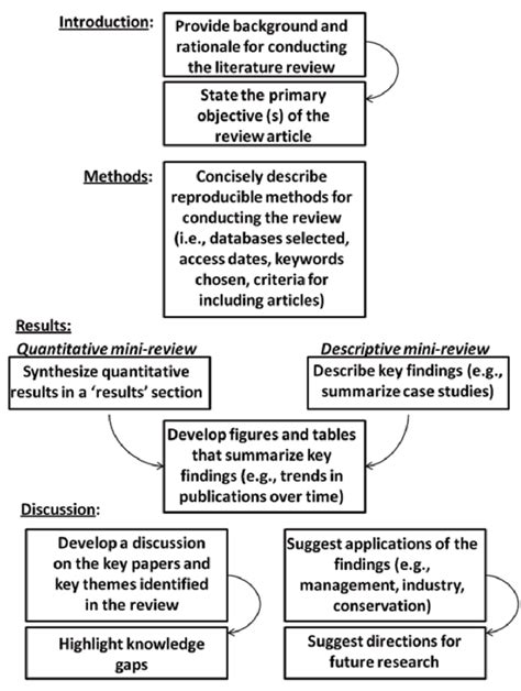 An example outline for writing a mini-review article. | Download ...