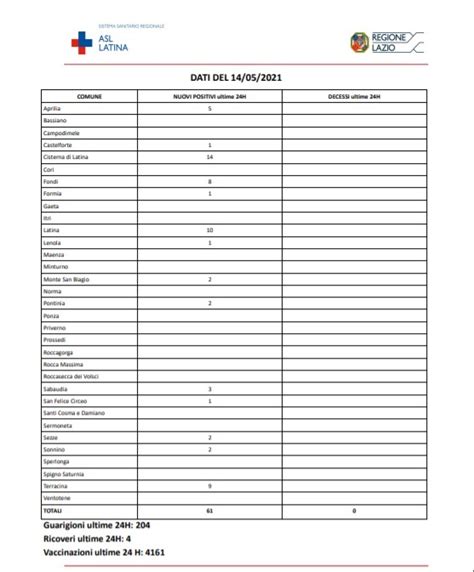 Covid Bollettino Oggi Maggio A Latina Casi E Comuni Senza Contagi