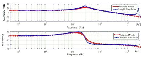 amodel matching  simplis simulation  peak cmc bcurrent mode