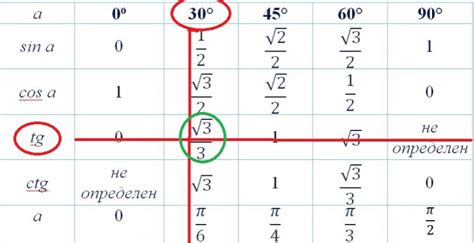 Таблицы тригонометрических функций, основные значения