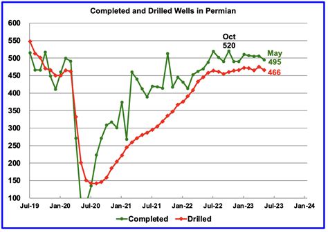 Gom Drop Drops Us April Oil Production Seeking Alpha