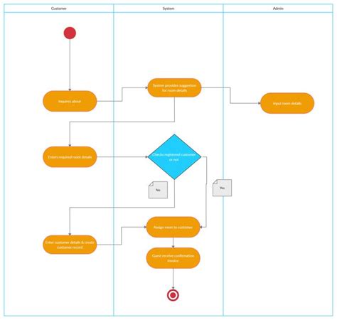 Hotel Booking System Flow Diagram Dfd For Restaurant Man