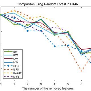 Mean Classification Accuracies Using Naive Bayes On Different