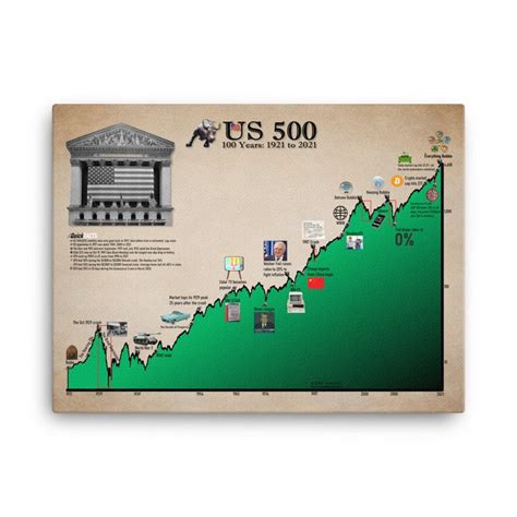 US 500 100-year Historical Chart CANVAS PRINT, Stock Exchanges Poster ...