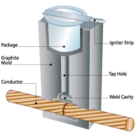 Exothermic Welding - Join Metal to Metal