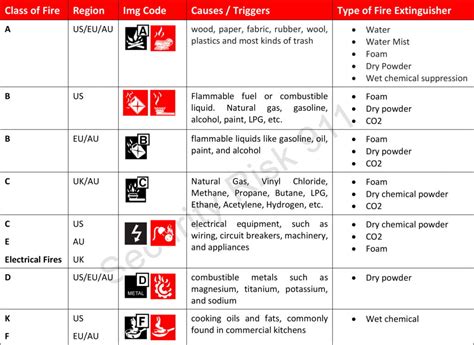 fire safety fundamentals prevention protection  response total