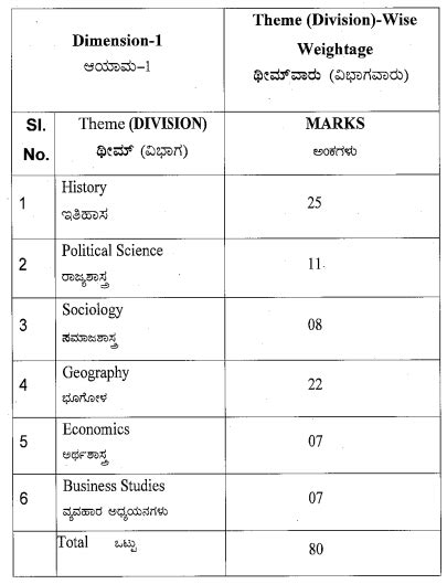 Karnataka Sslc Social Science Model Question Papers 2021 2022 With