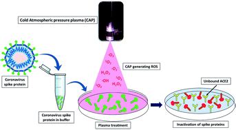 Cold Atmospheric Pressure Plasma For Attenuation Of Sars Cov Spike