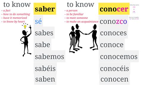 Practice Using Conocer Vs Saber