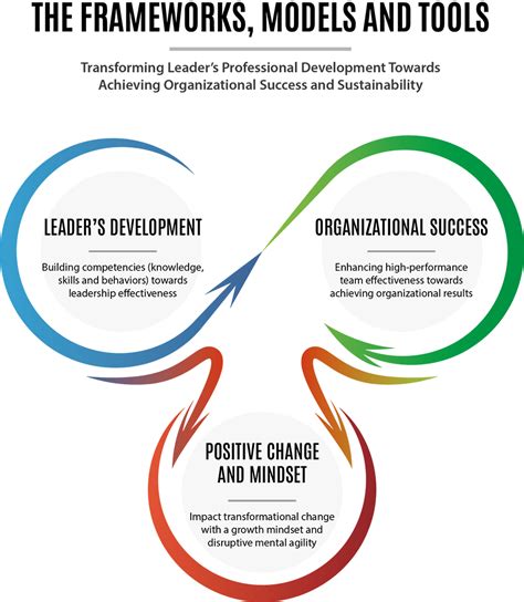 Frameworks Tools And Models For Disruptive And Crisis Leadership