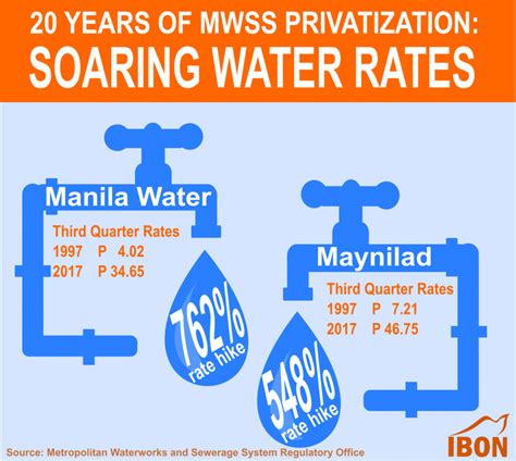 Soaring Water Rates After 20 Years Of Mwss Privatization Ibon Foundation