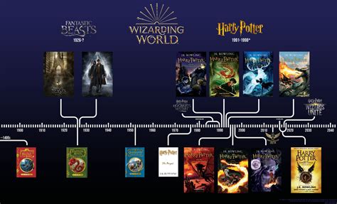 Harry Potter History Timeline At David Oldham Blog
