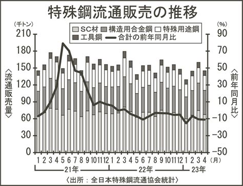 4月の特殊鋼販売／13カ月連続減少 日刊鉄鋼新聞 Japan Metal Daily