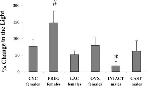 Figure From Sex Differences In Hormonal Modulation Of Anxiety Measured With Light Enhanced