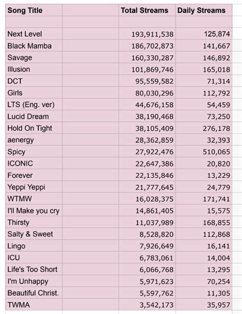 AESPA MEDIAS Spicy On Twitter Most Streamed Songs By Aespa Official