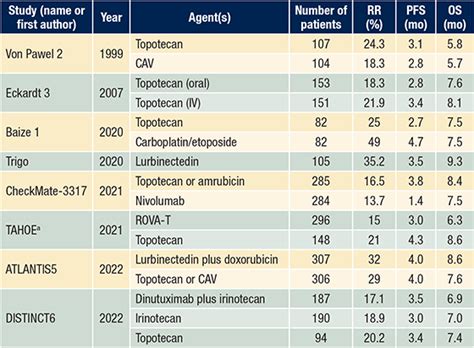 Second Line Therapy For Small Cell Lung Cancer Many Have Been Called