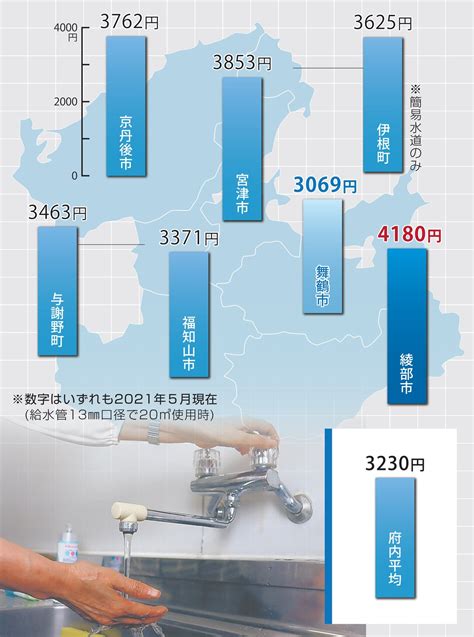 水道料金の自治体格差、歴史や地理の事情を反映 京都府北部7市町｜文化・ライフ｜地域のニュース｜京都新聞 On Business